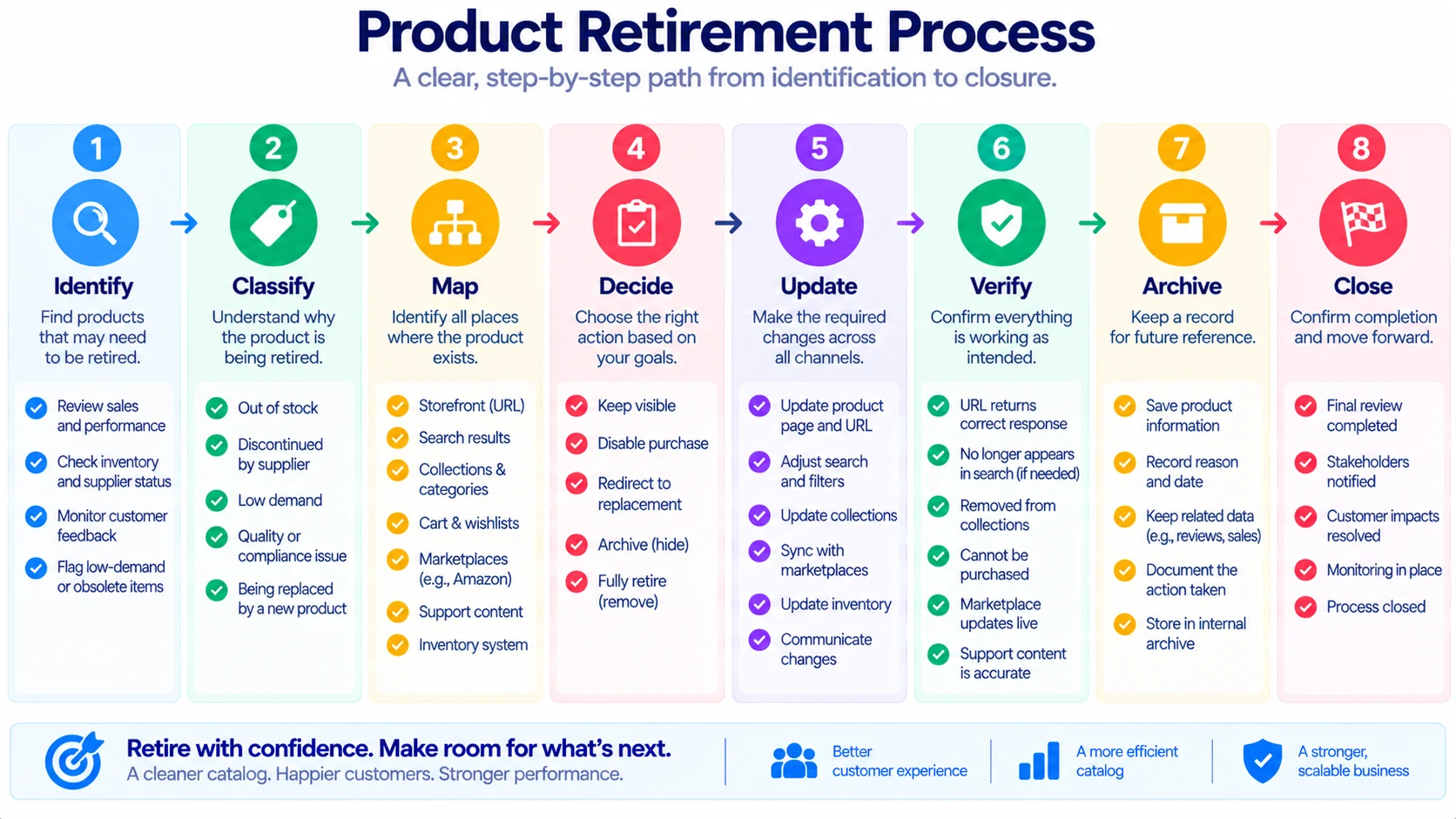 Ecommerce product exit review and verification workflow