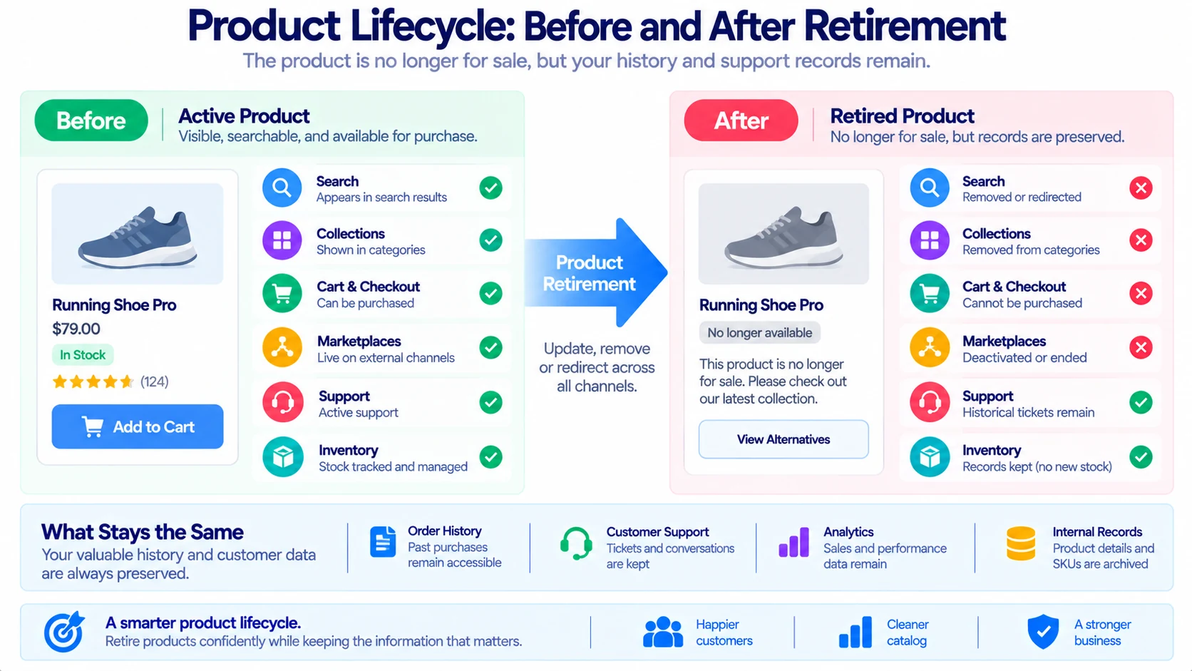 Ecommerce product lifecycle showing controlled retirement