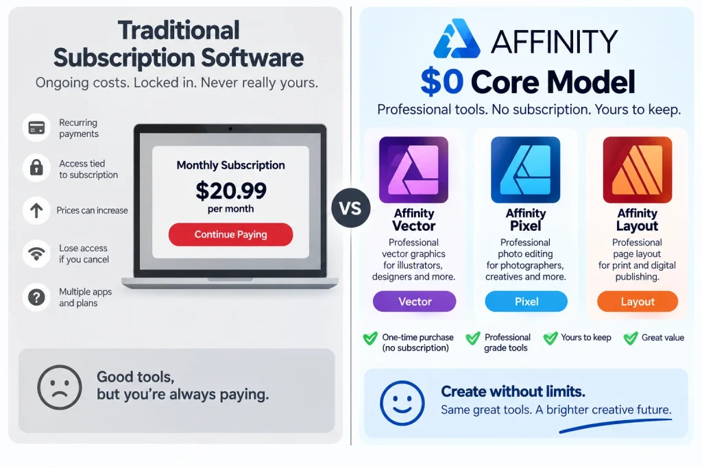 Affinity free graphic design software compared with subscription-based design tools in 2026