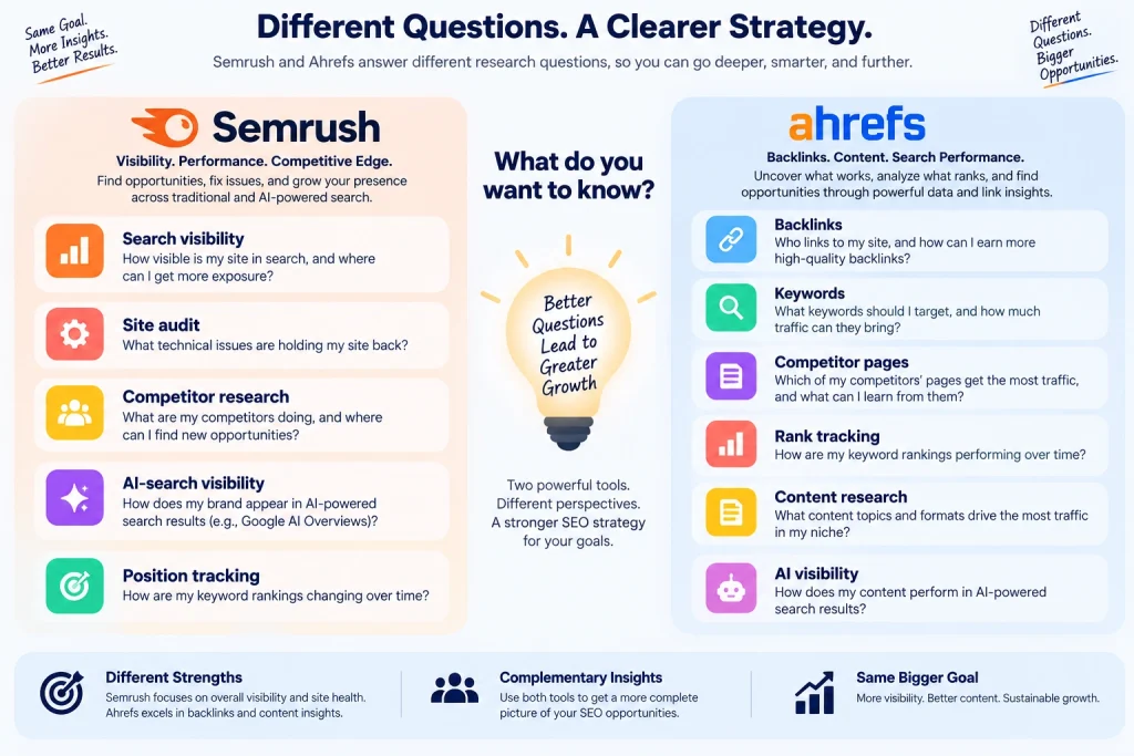 Semrush and Ahrefs comparison for SEO, competitor research and AI search visibility