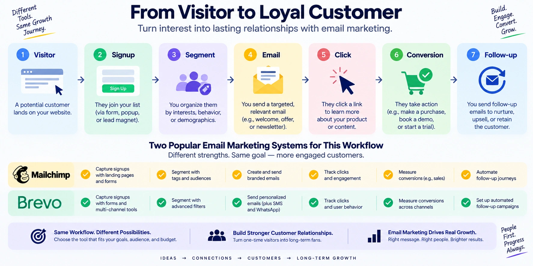 Email marketing workflow comparing audience signup, segmentation, campaigns and conversion tracking
