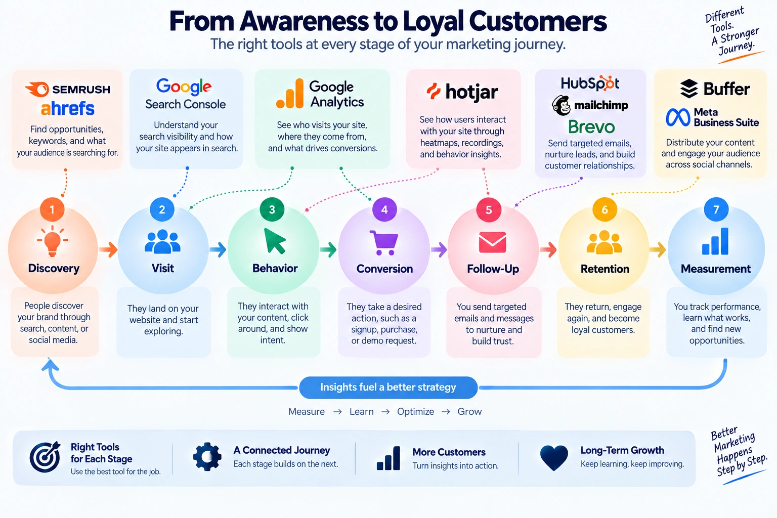 Digital marketing measurement loop from discovery and website behavior to conversion and retention